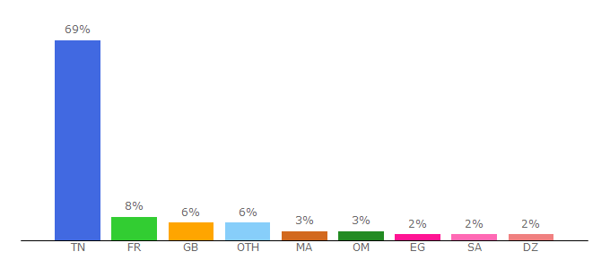 Top 10 Visitors Percentage By Countries for koora.com