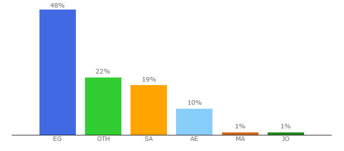 Top 10 Visitors Percentage By Countries for koorabia.com