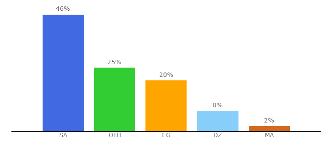 Top 10 Visitors Percentage By Countries for kooranew.com