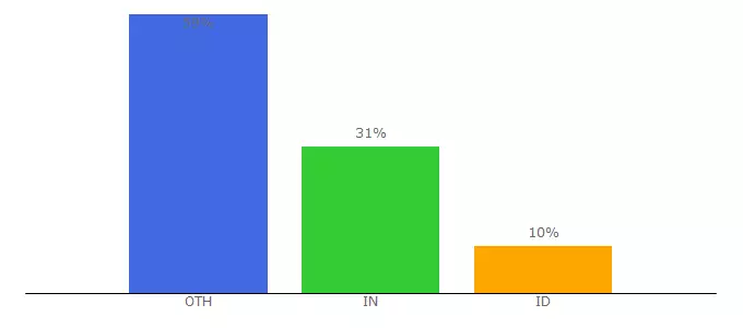 Top 10 Visitors Percentage By Countries for koplayerpc.com