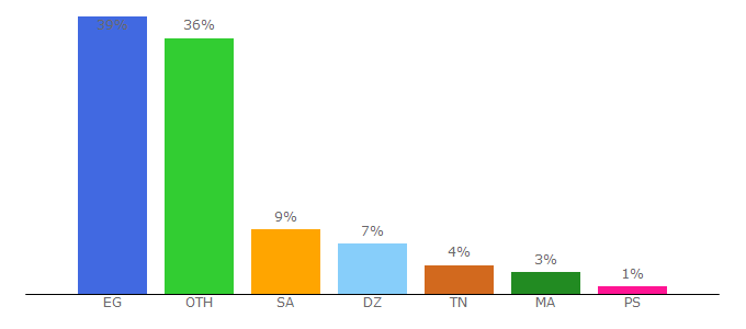 Top 10 Visitors Percentage By Countries for kora1911.com