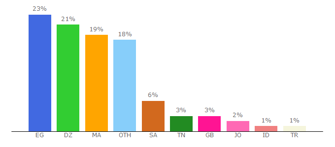 Top 10 Visitors Percentage By Countries for koraextra.com