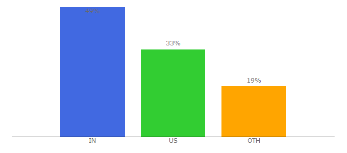 Top 10 Visitors Percentage By Countries for kore.ai