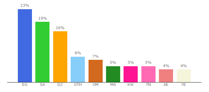 Top 10 Visitors Percentage By Countries for korea2tv.com