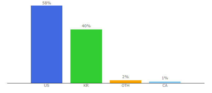 Top 10 Visitors Percentage By Countries for koreadaily.com