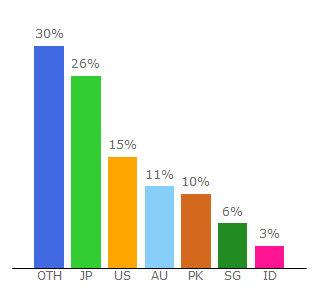 Top 10 Visitors Percentage By Countries for koreandrama.org