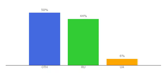 Top 10 Visitors Percentage By Countries for koreaphone.ru