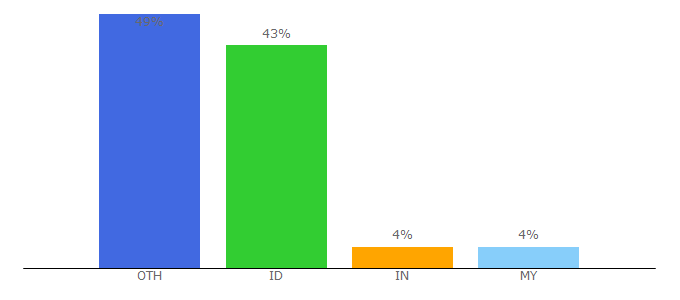 Top 10 Visitors Percentage By Countries for koreasubindo.co