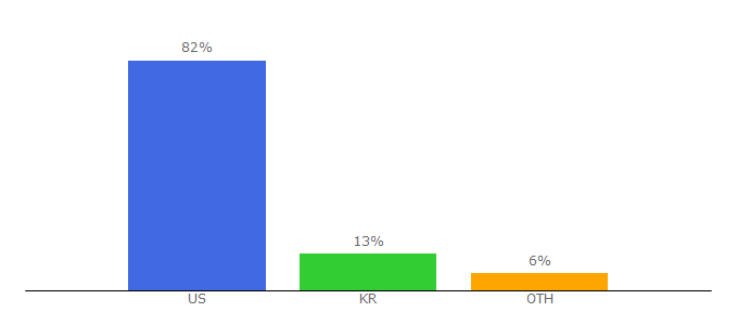 Top 10 Visitors Percentage By Countries for koreatimes.com