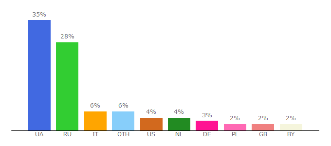 Top 10 Visitors Percentage By Countries for korrespondent.net