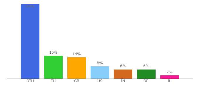 Top 10 Visitors Percentage By Countries for kosamui.com