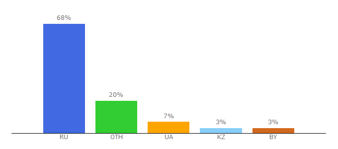 Top 10 Visitors Percentage By Countries for koshelek.org