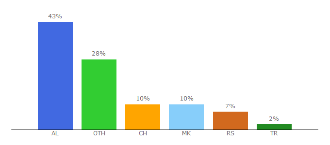 Top 10 Visitors Percentage By Countries for kosovapress.com