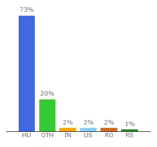 Top 10 Visitors Percentage By Countries for kossuthzsuzsa.uw.hu