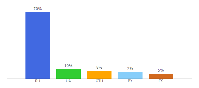 Top 10 Visitors Percentage By Countries for kostyakhmelev.ru