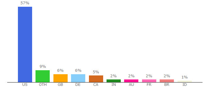 Top 10 Visitors Percentage By Countries for kotaku.com