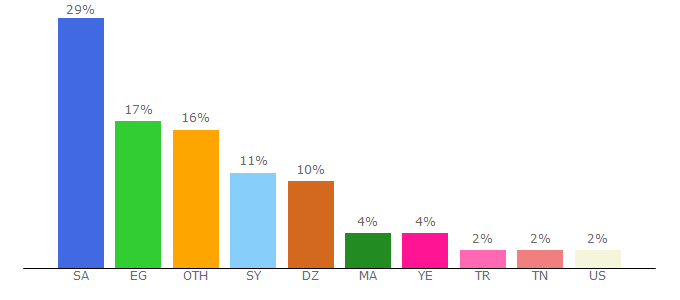 Top 10 Visitors Percentage By Countries for kotobati.com