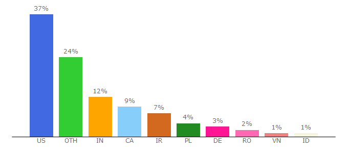 Top 10 Visitors Percentage By Countries for koukia.ca