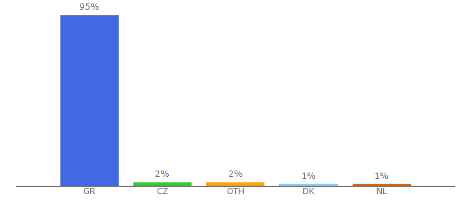 Top 10 Visitors Percentage By Countries for koutipandoras.gr