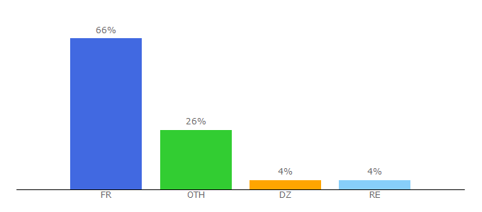 Top 10 Visitors Percentage By Countries for kozikaza.com