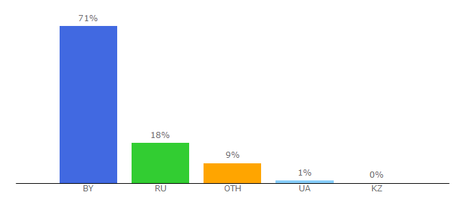 Top 10 Visitors Percentage By Countries for kp.by