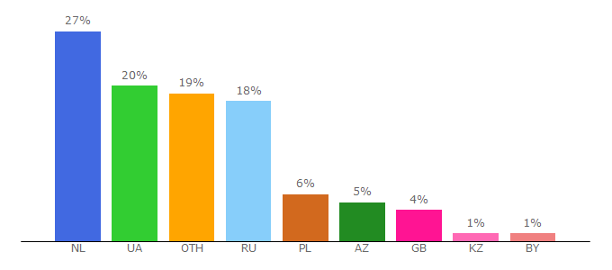 Top 10 Visitors Percentage By Countries for kp.ua