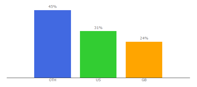 Top 10 Visitors Percentage By Countries for kpf.com
