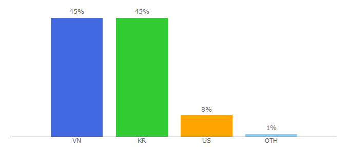 Top 10 Visitors Percentage By Countries for kphim.info