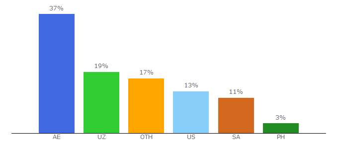 Top 10 Visitors Percentage By Countries for kpi.com