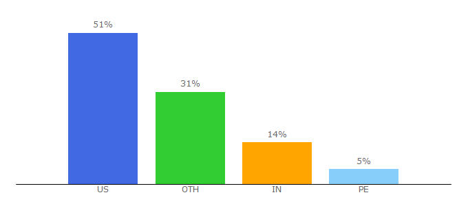 Top 10 Visitors Percentage By Countries for kpmg.us