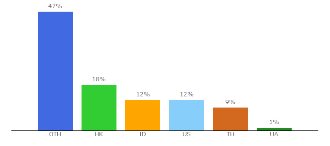 Top 10 Visitors Percentage By Countries for kpopping.com