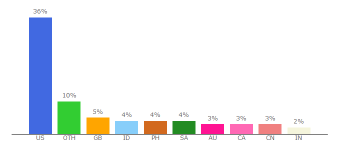 Top 10 Visitors Percentage By Countries for kprofiles.com