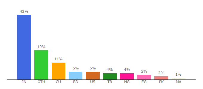 Top 10 Visitors Percentage By Countries for kproxy.com