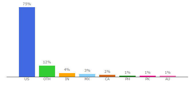 Top 10 Visitors Percentage By Countries for kqed.org