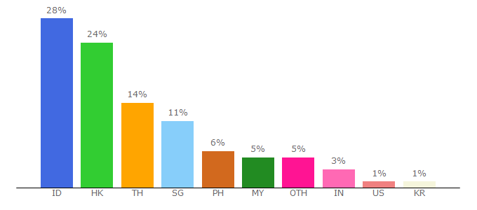 Top 10 Visitors Percentage By Countries for kr.jobsdb.com