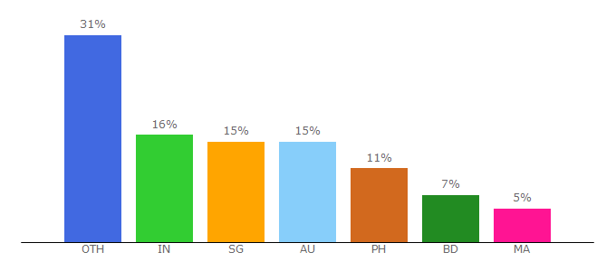 Top 10 Visitors Percentage By Countries for kraftymarketingprofits.com