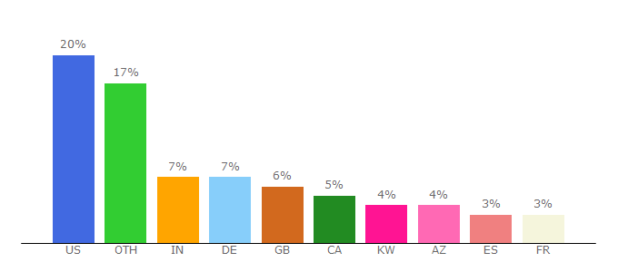 Top 10 Visitors Percentage By Countries for kraken.com