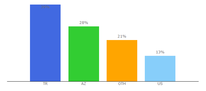 Top 10 Visitors Percentage By Countries for kraloyun.com