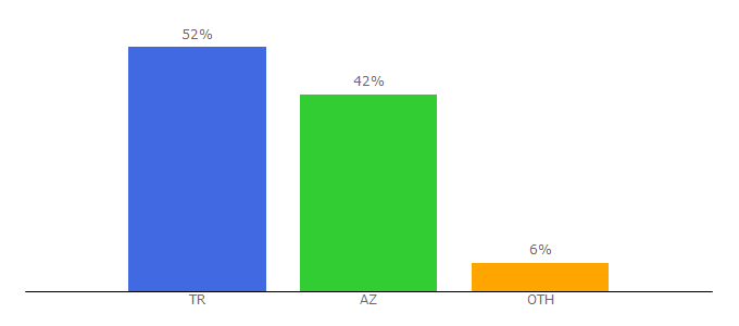 Top 10 Visitors Percentage By Countries for kraloyunskor.com