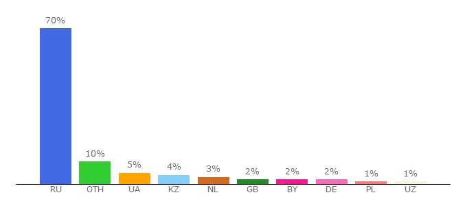 Top 10 Visitors Percentage By Countries for krasgmu.net