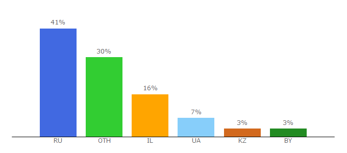 Top 10 Visitors Percentage By Countries for krasnaja-nit.ru