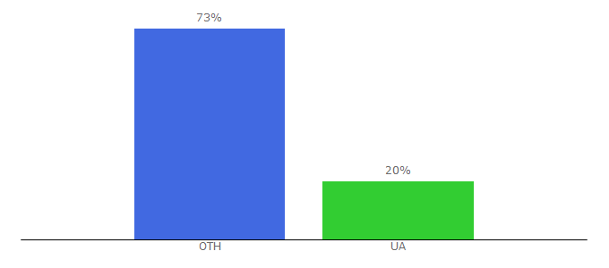 Top 10 Visitors Percentage By Countries for kreditinua.com