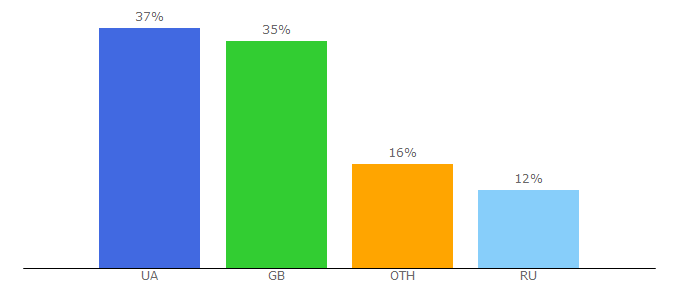 Top 10 Visitors Percentage By Countries for kremchik.ua