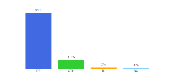 Top 10 Visitors Percentage By Countries for kreuzfahrten.de