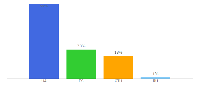 Top 10 Visitors Percentage By Countries for kriminal.tv