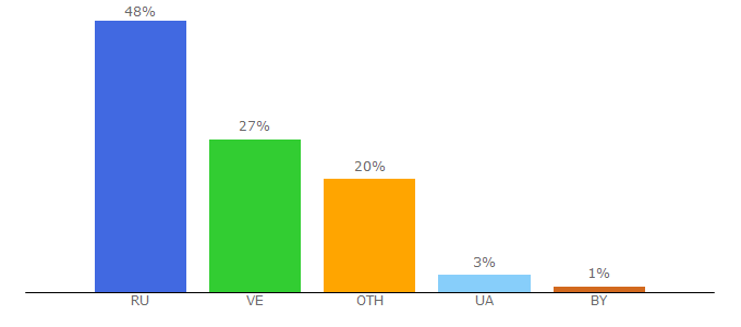 Top 10 Visitors Percentage By Countries for kriptogid1.blogspot.com