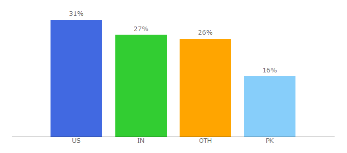 Top 10 Visitors Percentage By Countries for kritih.com