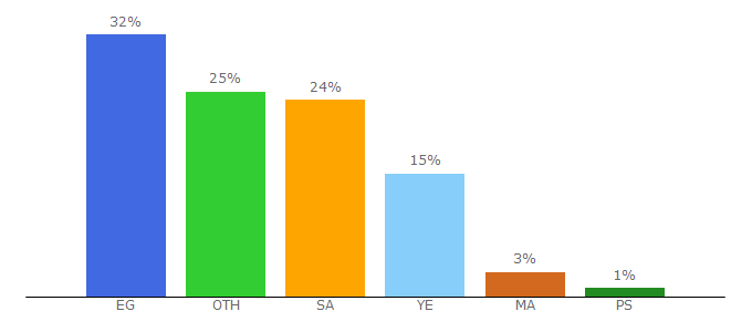 Top 10 Visitors Percentage By Countries for krmalk.io