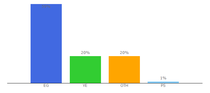 Top 10 Visitors Percentage By Countries for krmalk.net