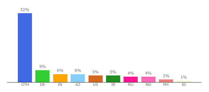 Top 10 Visitors Percentage By Countries for krohne.com